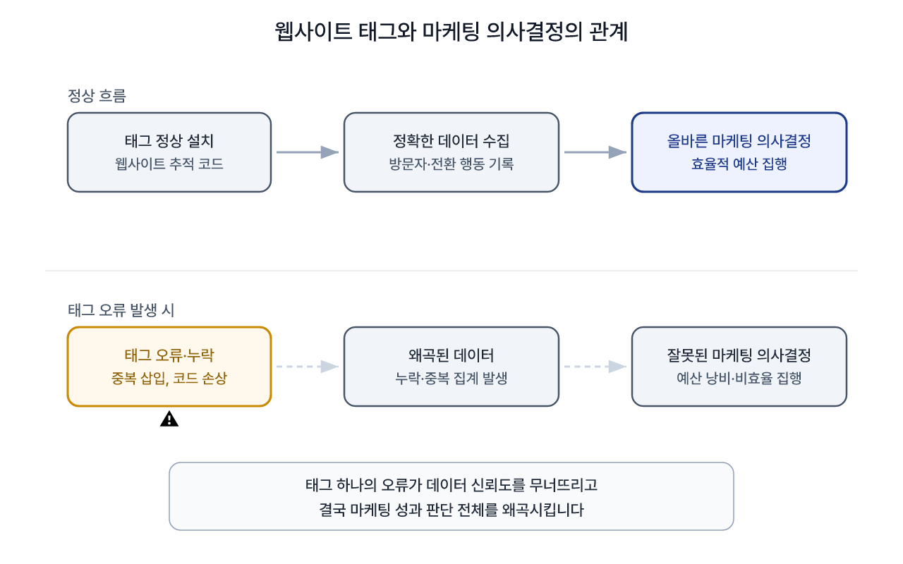 태그 오류가 데이터 왜곡으로 이어지는 흐름