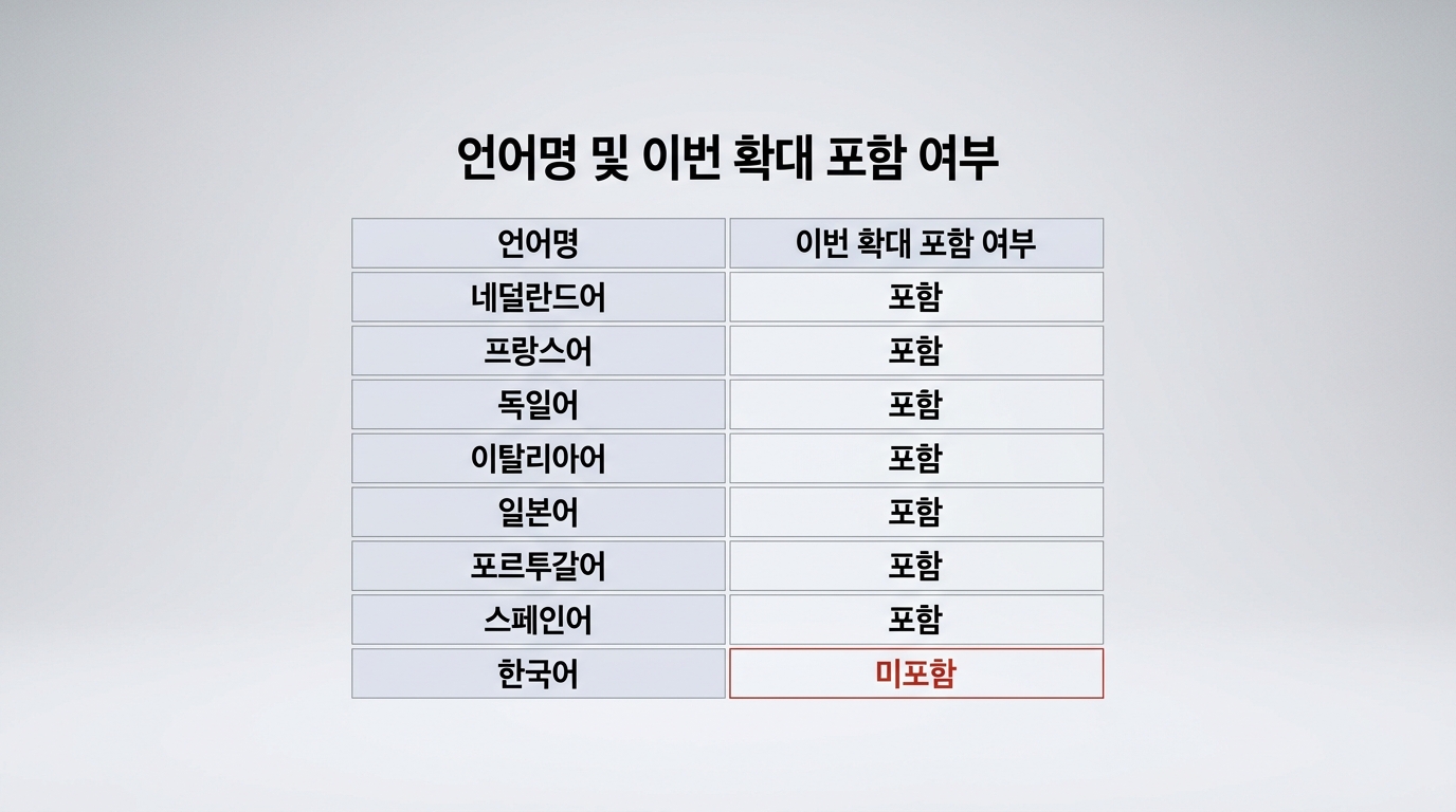 AI Brief 베타 지원 언어 확대 목록, 한국어는 이번에도 제외