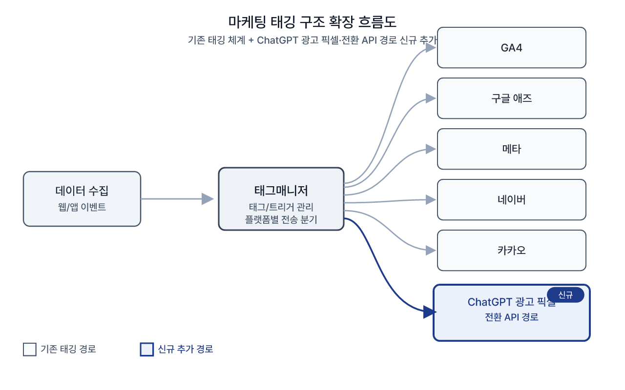 기존 태깅 체계에 ChatGPT 광고 측정 경로가 추가되는 구조