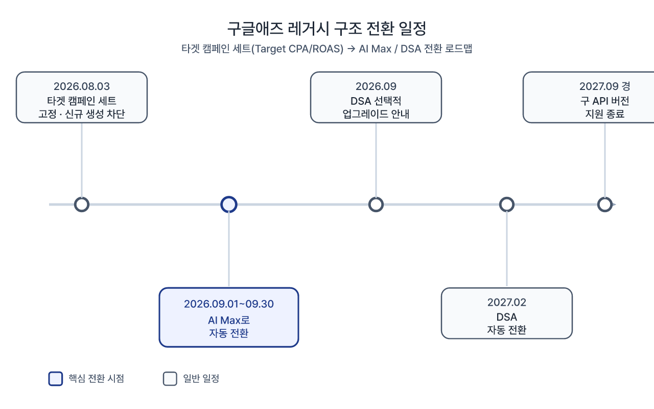 구글애즈 레거시 구조 정리 일정 흐름