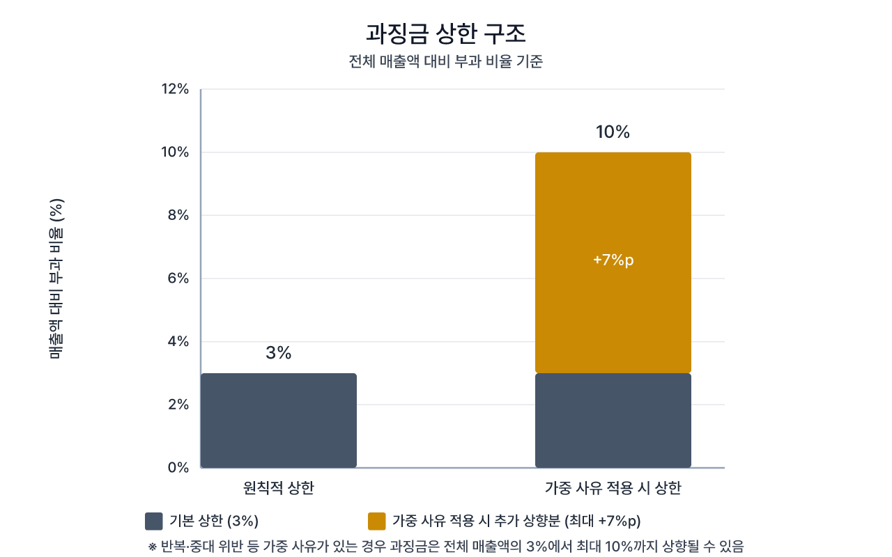 원칙 상한 3%, 가중 사유가 있으면 최대 10%까지 올라가는 구조