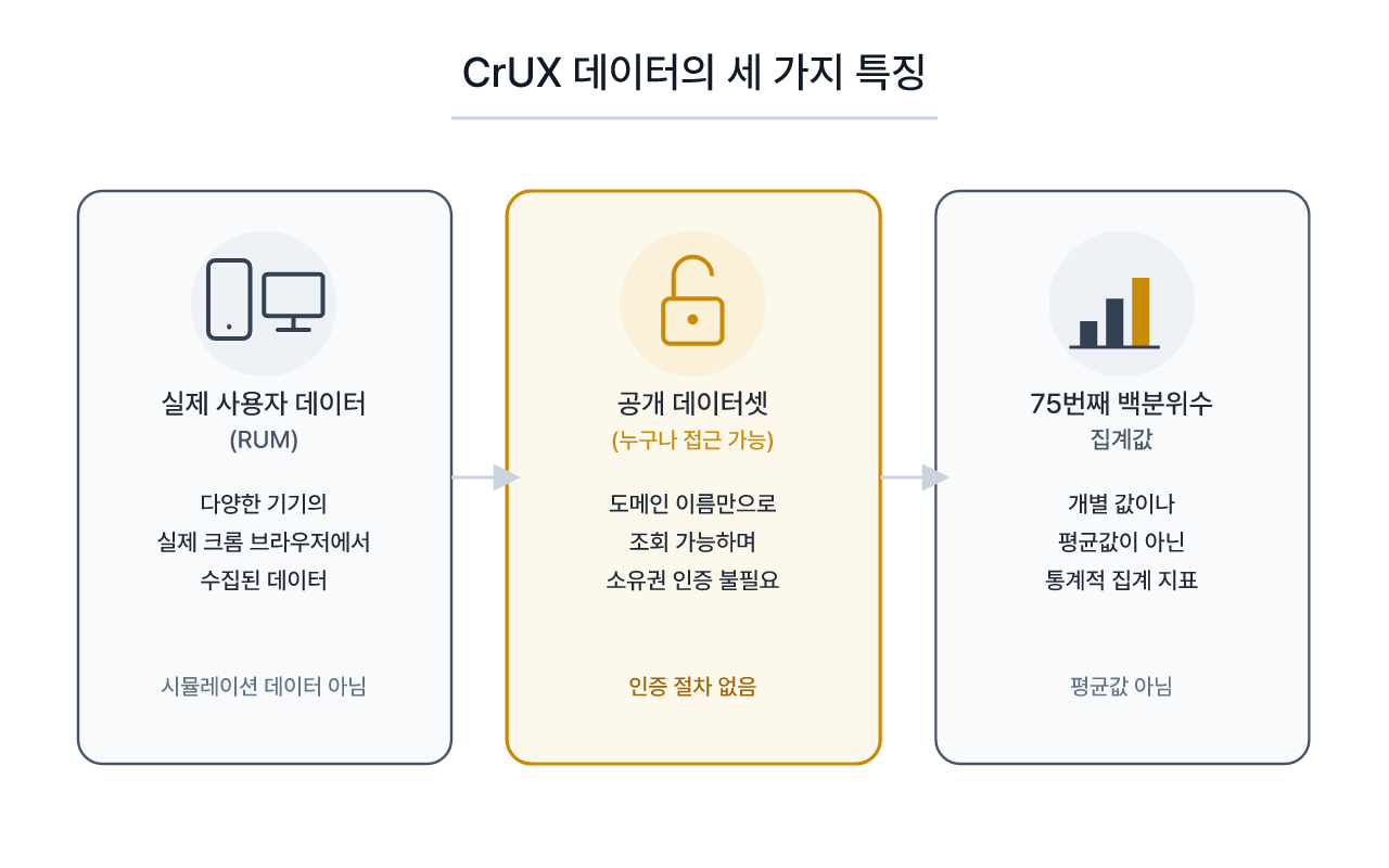 CrUX 데이터를 이해하는 세 가지 핵심 성격
