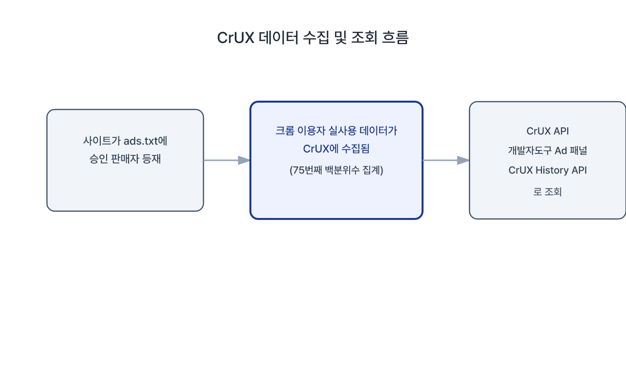 ads.txt 등재부터 지표 조회까지 이어지는 흐름