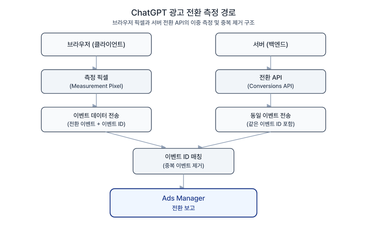 측정 픽셀과 전환 API, 두 경로가 만나는 지점