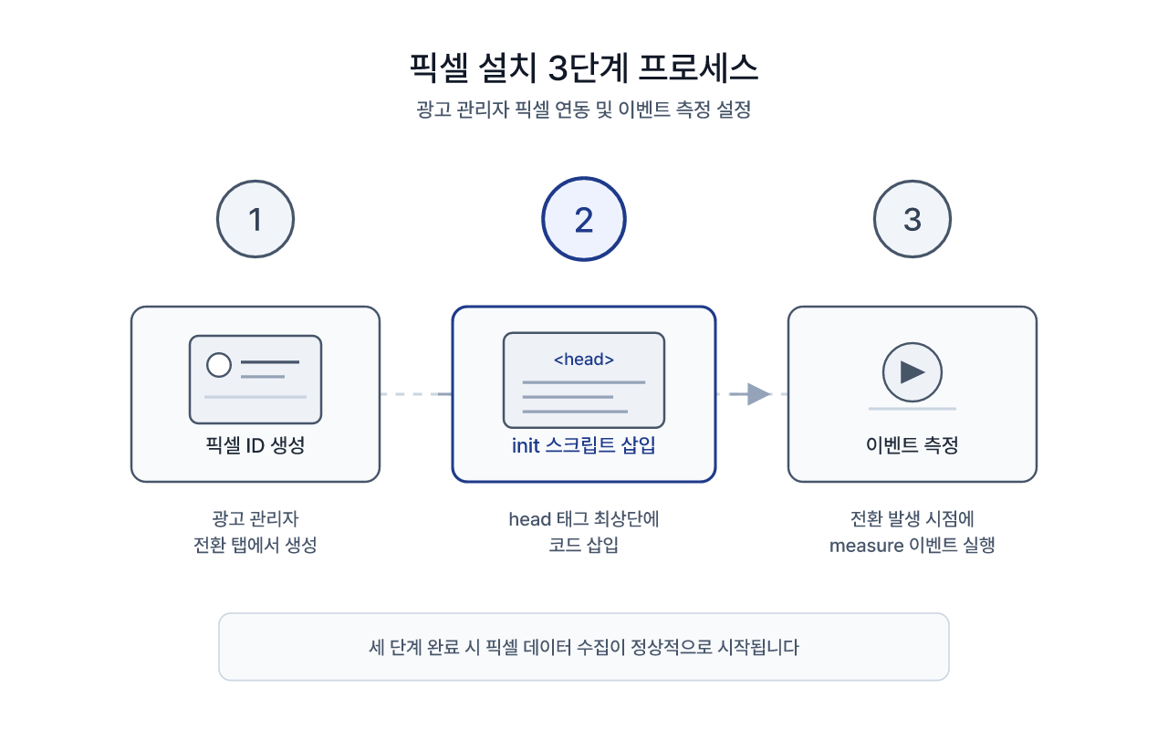 픽셀 설치 3단계 흐름