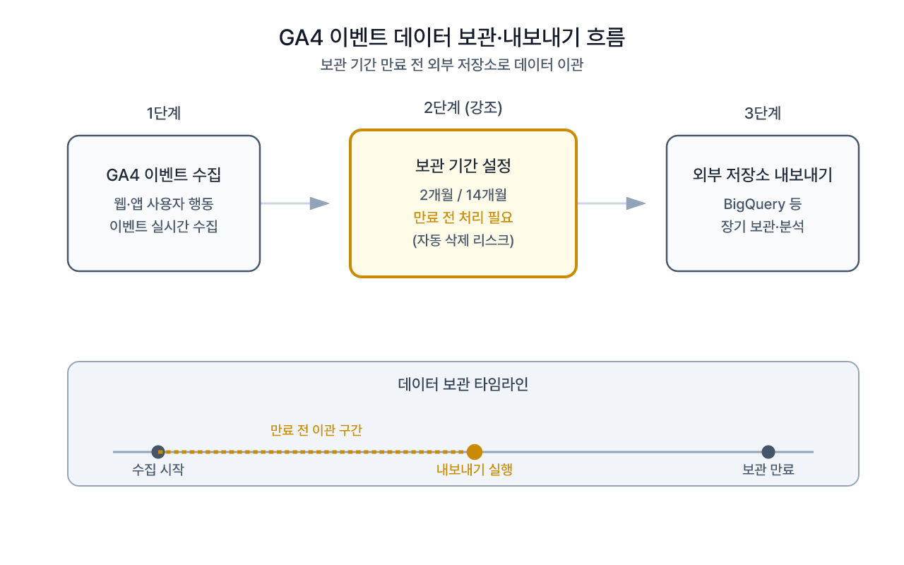 보관 기간 만료 전 원천 데이터를 내보내는 흐름