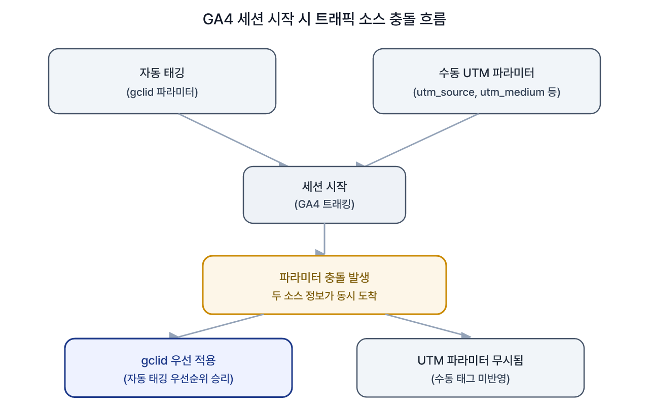 자동 태그와 수동 매개변수가 충돌하는 흐름을 나타낸 다이어그램