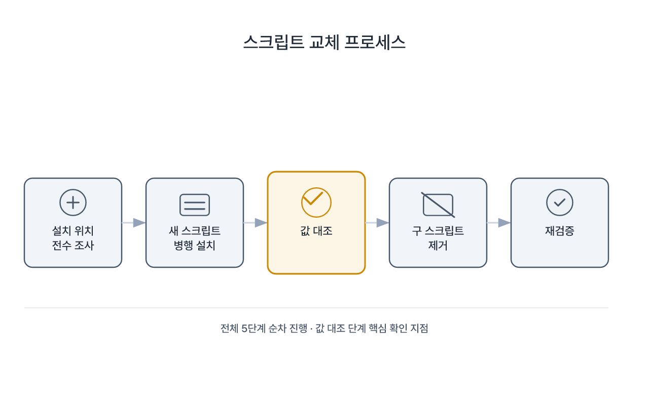 구 스크립트에서 새 스크립트로 옮기는 다섯 단계 절차