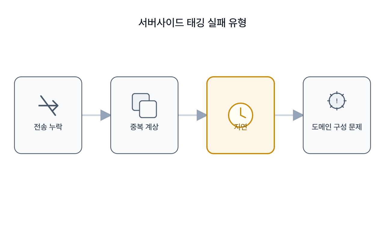서버사이드 도입 실패의 네 가지 유형
