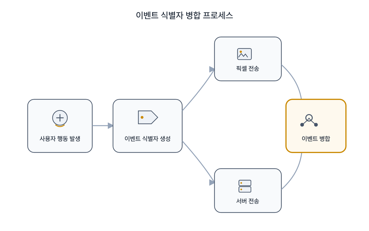 클라이언트에서 생성한 식별자를 양쪽 전송 경로에 동일하게 전달하는 흐름