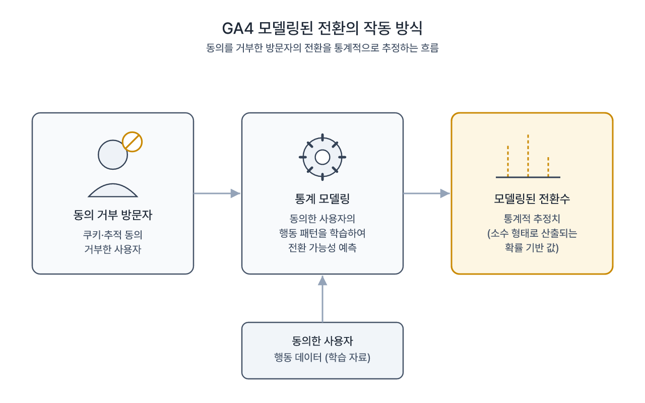 동의를 거부한 방문자의 전환을 통계 모델로 추정하는 흐름
