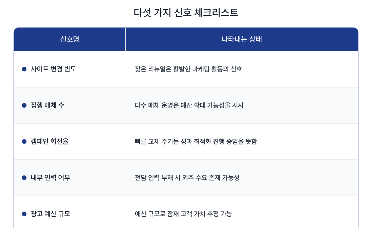 다섯 가지 신호로 구독형 운영 필요 여부를 확인하는 체크리스트