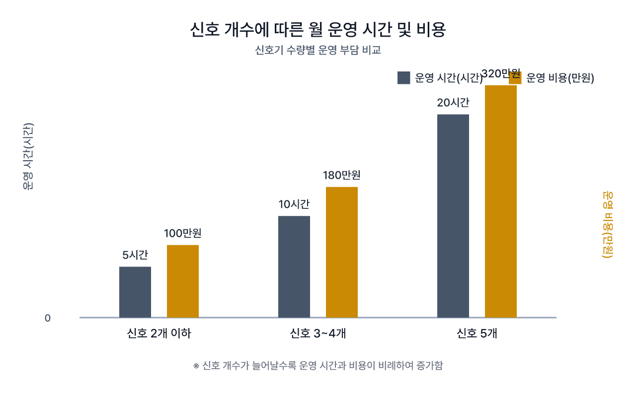 신호 개수별 월 운영 시간과 비용 기준