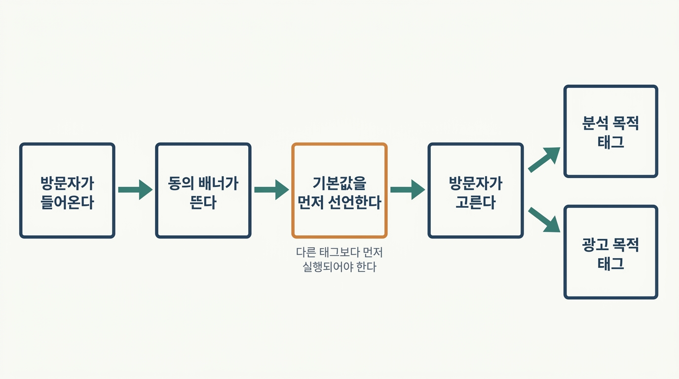 방문에서 배너 노출, 기본값 선언, 방문자 선택을 거쳐 분석 목적과 광고 목적 두 갈래로 나뉘는 동의 모드 수집 흐름을 보여 주는 인포그래픽