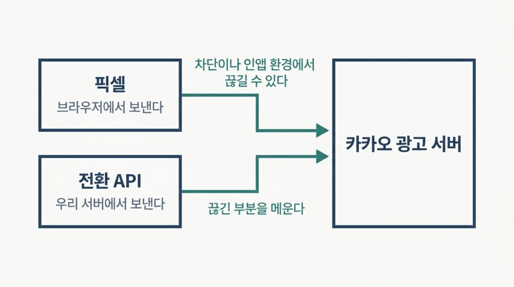 브라우저에서 보내는 픽셀 경로와 자사 서버에서 보내는 전환 API 경로가 카카오 광고 서버로 함께 모이는 구조를 보여 주는 인포그래픽