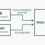 카카오 Conversion API 도입 가이드: 지원 범위와 제약 브라우저에서 보내는 픽셀 경로와 자사 서버에서 보내는 전환 API 경로가 카카오 광고 서버로 함께 모이는 구조를 보여 주는 인포그래픽