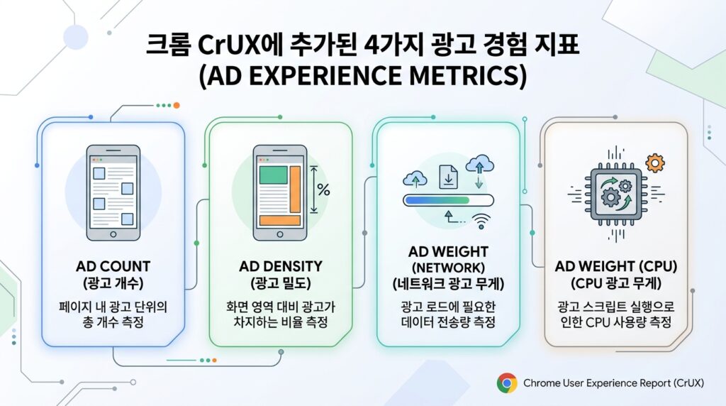 크롬이 사이트의 광고 적재량을 공개 데이터로 만들었다 — CrUX에 광고 개수·밀도·무게 4종 지표 추가 대표 이미지