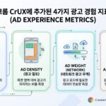 크롬이 사이트의 광고 적재량을 공개 데이터로 만들었다 — CrUX에 광고 개수·밀도·무게 4종 지표 추가 크롬이 사이트의 광고 적재량을 공개 데이터로 만들었다 — CrUX에 광고 개수·밀도·무게 4종 지표 추가 대표 이미지