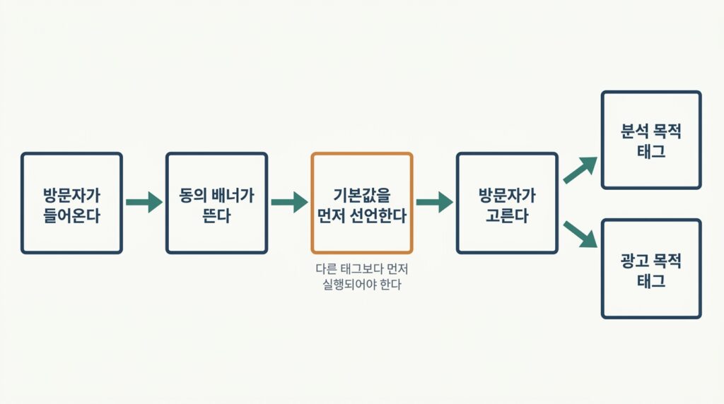 방문에서 배너 노출, 기본값 선언, 방문자 선택을 거쳐 분석 목적과 광고 목적 두 갈래로 나뉘는 동의 모드 수집 흐름을 보여 주는 인포그래픽