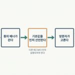 동의 모드 구현 실무: 무엇을 언제 수집할 것인가 방문에서 배너 노출, 기본값 선언, 방문자 선택을 거쳐 분석 목적과 광고 목적 두 갈래로 나뉘는 동의 모드 수집 흐름을 보여 주는 인포그래픽