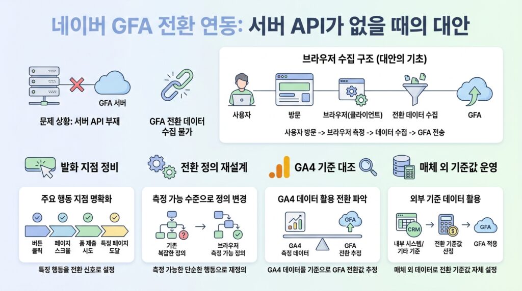 네이버 GFA 전환 연동: 서버 API가 없을 때의 대안 대표 이미지