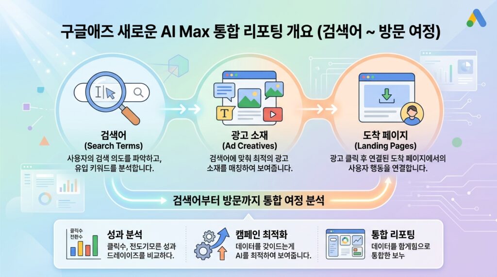 구글애즈, AI Max에 검색어∼방문 통합 리포팅을 열었다 — 9월 UTM 경고 이후 첫 보완 조치 대표 이미지