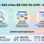 구글애즈, AI Max에 검색어∼방문 통합 리포팅을 열었다 — 9월 UTM 경고 이후 첫 보완 조치 구글애즈, AI Max에 검색어∼방문 통합 리포팅을 열었다 — 9월 UTM 경고 이후 첫 보완 조치 대표 이미지