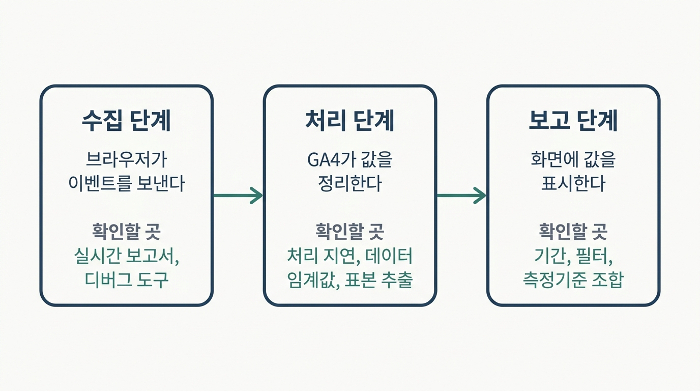 GA4 데이터가 수집 단계, 처리 단계, 보고 단계를 차례로 지나는 흐름을 세 칸으로 나누어 보여 주는 인포그래픽. 단계마다 확인할 곳이 적혀 있다