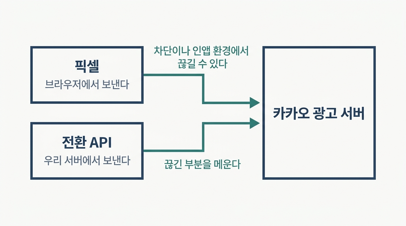 브라우저에서 보내는 픽셀 경로와 자사 서버에서 보내는 전환 API 경로가 카카오 광고 서버로 함께 모이는 구조를 보여 주는 인포그래픽