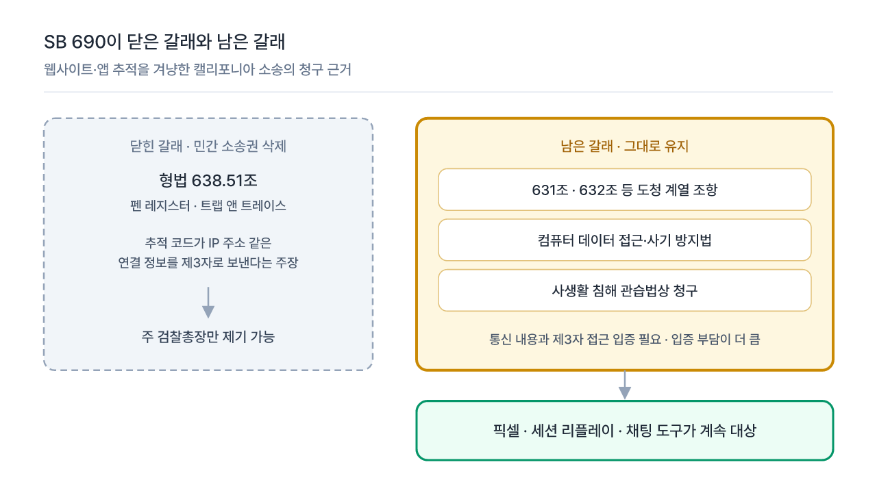 SB 690은 638.51조 기반 민간 소송만 닫았고, 도청 계열·컴퓨터 데이터 접근·사생활 침해 청구는 남았다
