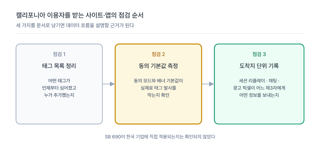 캘리포니아 이용자를 받는 사이트·앱이 문서로 정리해 둘 세 가지 점검 항목