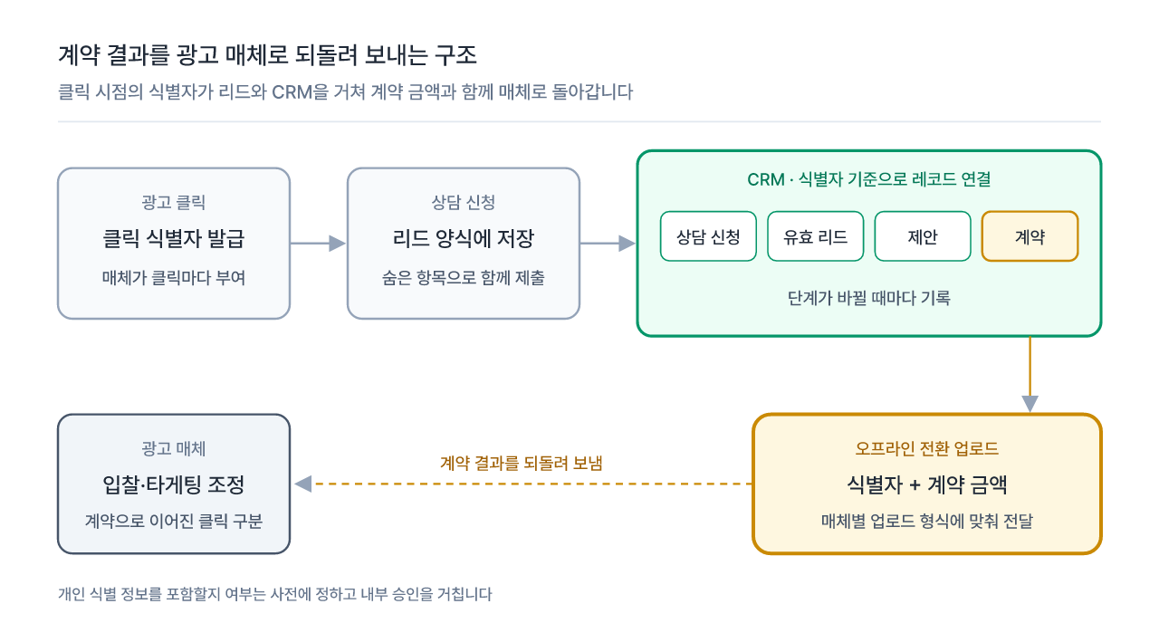 클릭 식별자를 리드와 CRM에 저장했다가 계약 금액과 함께 광고 매체로 되돌려 보내는 구조