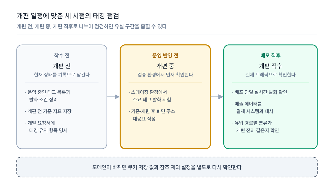 사이트 개편 시점별 태깅 점검 항목