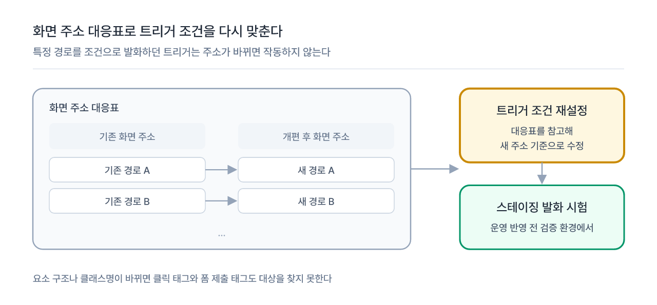 기존 화면 주소와 개편 후 화면 주소의 대응표로 트리거 조건을 재설정하는 흐름