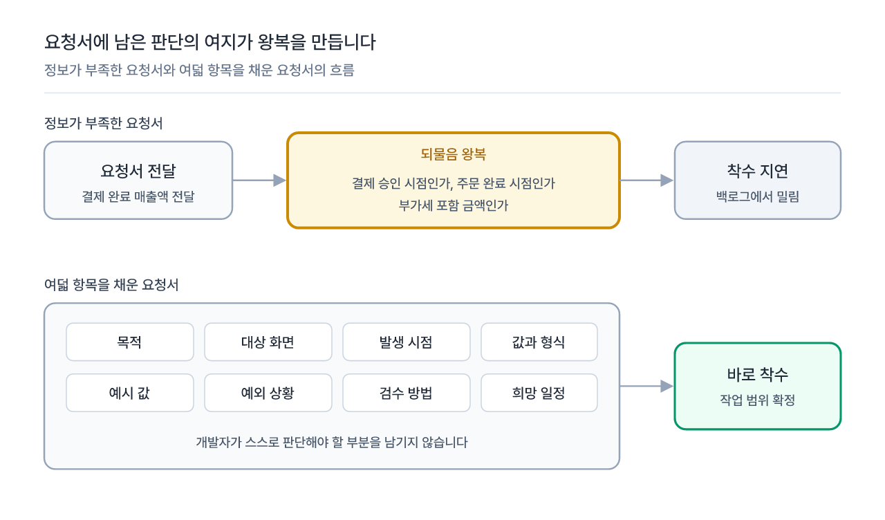 판단의 여지를 남긴 요청서는 되물음 왕복을 만들고, 여덟 항목을 채운 요청서는 바로 착수로 이어집니다