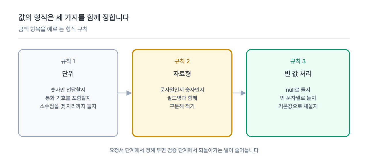 금액 항목의 형식을 정할 때 단위·자료형·빈 값 처리를 함께 합의합니다