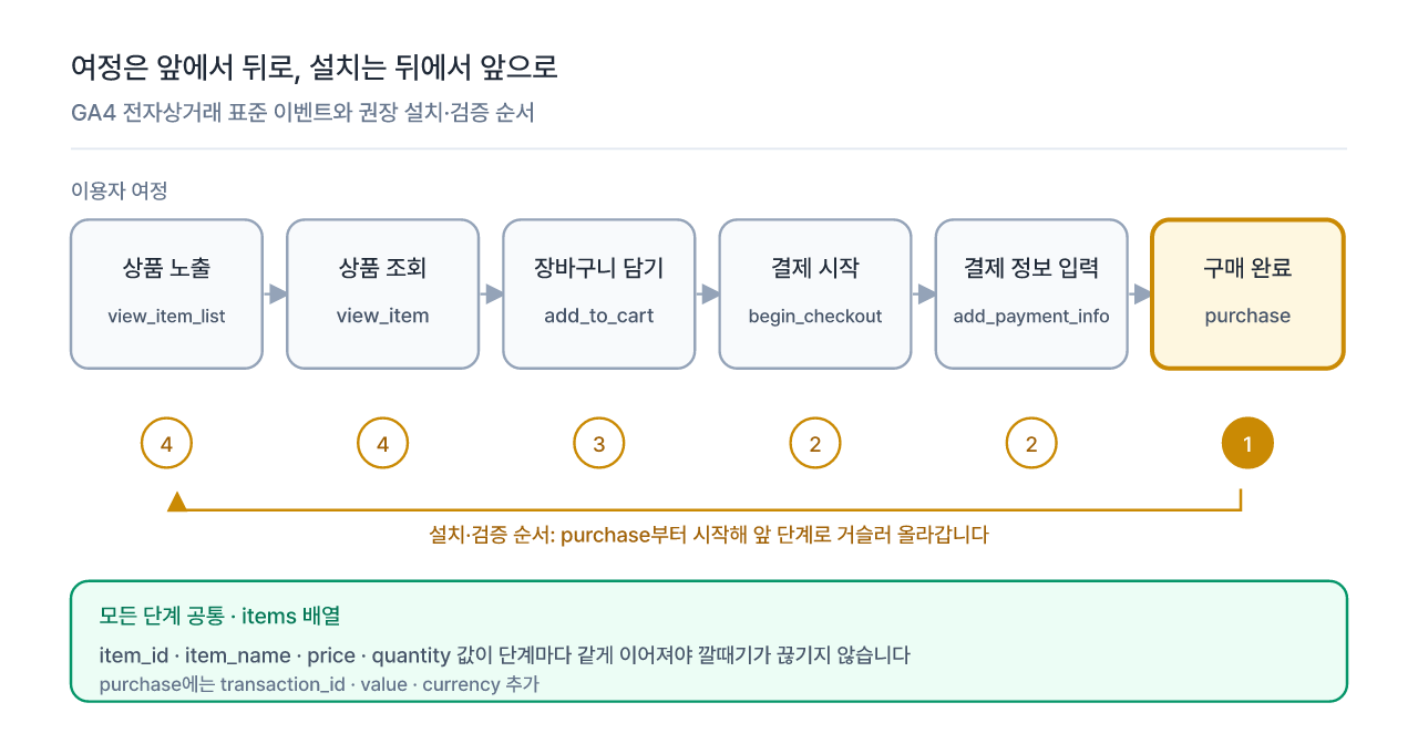 GA4 전자상거래 표준 이벤트의 여정 순서와 purchase부터 거꾸로 올라가는 설치·검증 순서