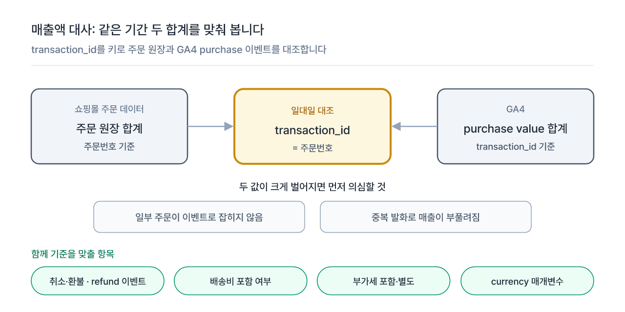 transaction_id를 키로 주문 원장 합계와 GA4 purchase value 합계를 맞춰 보는 매출액 대사